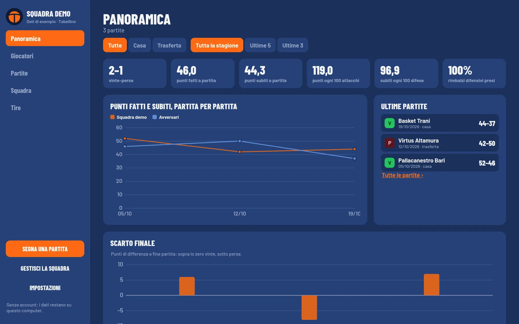 Dashboard da computer: numeri della stagione, punti fatti e subiti partita per partita, ultime partite